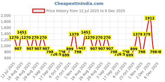 myntra.com BAESD Girls Floral Embroidered Silk Kurta with Trousers & Dupatta baesd Price History Graph from 12 Jul 2025 to 5 Dec 2025