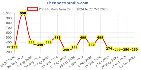 myntra.com BAESD Girls Floral Embroidered Sleeveless Fit & Flare Dress baesd Price History Graph from 24 Jul 2024 to 21 Oct 2025