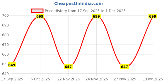 myntra.com BAESD Girls Floral Embroidered Thread Work Pure Cotton Kurta with Dhoti Pants & Dupatta baesd Price History Graph from 17 Sep 2025 to 30 Nov 2025