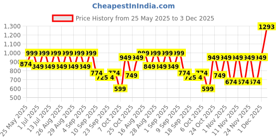 myntra.com BAESD Girls Floral Embroidered Thread Work Pure Silk Kurta With Trousers & Dupatta baesd Price History Graph from 25 May 2025 to 3 Dec 2025