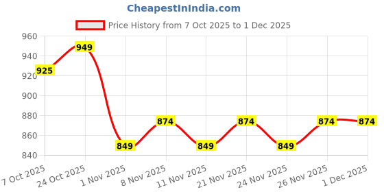 myntra.com BAESD Girls Floral Embroidered Thread Work Pure Silk Kurta With Trousers And Dupatta baesd Price History Graph from 7 Oct 2025 to 1 Dec 2025