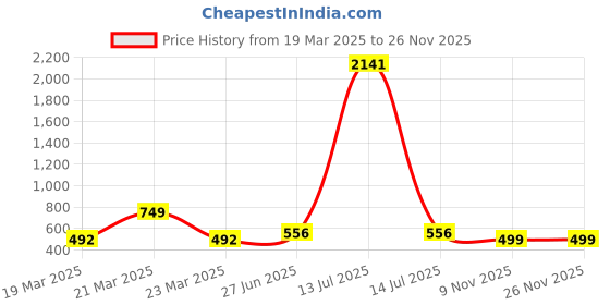myntra.com BAESD Girls Floral Embroidered Thread Work Semi-Stitched Lehenga Choli With Dupatta baesd Price History Graph from 19 Mar 2025 to 24 Nov 2025