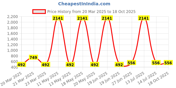 myntra.com BAESD Girls Floral Embroidered Thread Work Semi-Stitched Lehenga Choli With Dupatta baesd Price History Graph from 20 Mar 2025 to 18 Oct 2025