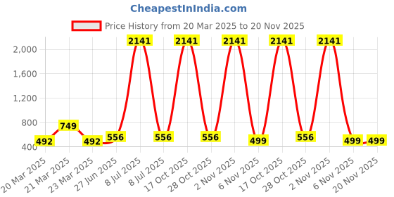 myntra.com BAESD Girls Floral Embroidered Thread Work Semi-Stitched Lehenga Choli With Dupatta baesd Price History Graph from 20 Mar 2025 to 20 Nov 2025