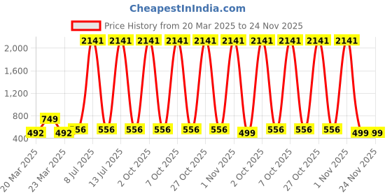 myntra.com BAESD Girls Floral Embroidered Thread Work Semi-Stitched Lehenga Choli With Dupatta baesd Price History Graph from 20 Mar 2025 to 24 Nov 2025