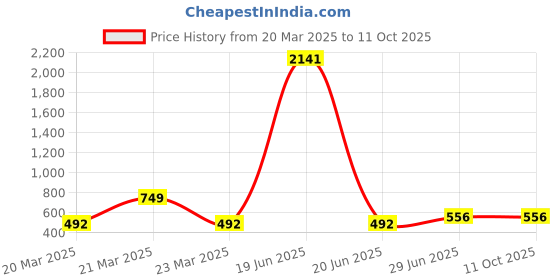 myntra.com BAESD Girls Floral Embroidered Thread Work Semi-Stitched Lehenga Choli With Dupatta baesd Price History Graph from 20 Mar 2025 to 4 Oct 2025