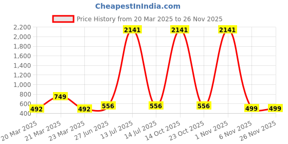 myntra.com BAESD Girls Floral Embroidered Thread Work Semi-Stitched Lehenga Choli With Dupatta baesd Price History Graph from 20 Mar 2025 to 24 Nov 2025