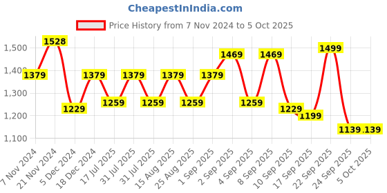 myntra.com BAESD Girls Floral Fleece Lightweight Open Front Jacket baesd Price History Graph from 7 Nov 2024 to 4 Oct 2025
