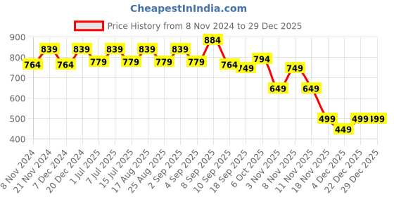 myntra.com BAESD Girls Floral Fleece Lightweight Open Front Jacket baesd Price History Graph from 8 Nov 2024 to 29 Dec 2025