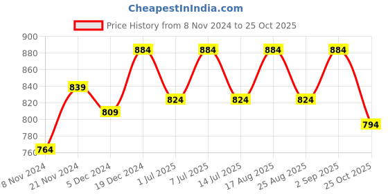 myntra.com BAESD Girls Floral Fleece Lightweight Open Front Jacket baesd Price History Graph from 8 Nov 2024 to 25 Oct 2025
