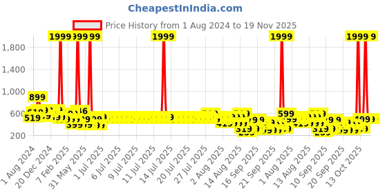 myntra.com BAESD Girls Floral Flutter Sleeve Net Fit & Flare Dress baesd Price History Graph from 1 Aug 2024 to 19 Nov 2025