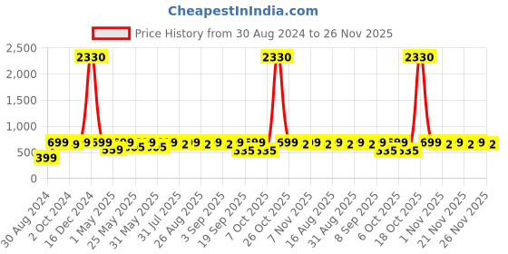 myntra.com BAESD Girls Floral Net Fit & Flare Midi Dress baesd Price History Graph from 30 Aug 2024 to 25 Nov 2025
