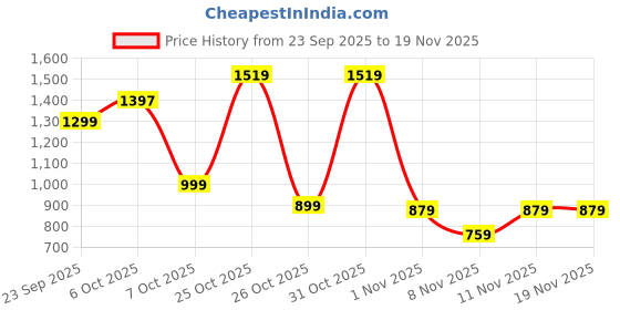 myntra.com BAESD Girls Floral Print Beads Embroidery Pleated Dhoti Kurta Set With Dupatta baesd Price History Graph from 23 Sep 2025 to 19 Nov 2025