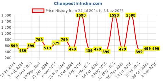 myntra.com BAESD Girls Floral Print Bell Sleeve Fit & Flare Midi Dress baesd Price History Graph from 24 Jul 2024 to 2 Nov 2025