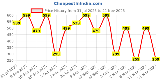 myntra.com BAESD Girls Floral Print Flutter Sleeve A-Line Dress baesd Price History Graph from 31 Jul 2025 to 20 Nov 2025