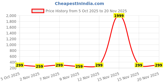 myntra.com BAESD Girls Floral Print Flutter Sleeve A-Line Dress baesd Price History Graph from 5 Oct 2025 to 19 Nov 2025