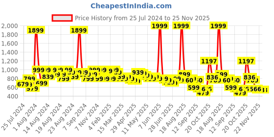 myntra.com BAESD Girls Floral Print Flutter Sleeve Crepe Fit & Flare Dress baesd Price History Graph from 25 Jul 2024 to 25 Nov 2025
