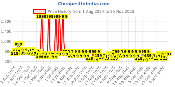 myntra.com BAESD Girls Floral Print Full Sleeve Net Fit & Flare Dress baesd Price History Graph from 1 Aug 2024 to 24 Nov 2025