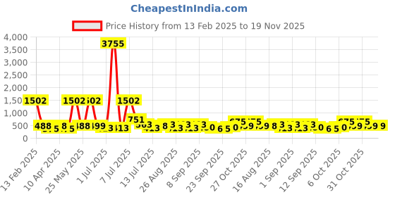 myntra.com BAESD Girls Floral Print Halter Neck Net A-Line Midi Dress baesd Price History Graph from 13 Feb 2025 to 19 Nov 2025