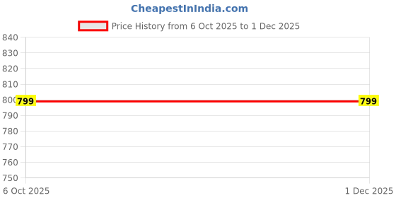 myntra.com BAESD Girls Floral Print Kurti & Patiala With Dupatta Set baesd Price History Graph from 6 Oct 2025 to 30 Nov 2025