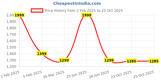 myntra.com BAESD Girls Floral Print Maxi Dress baesd Price History Graph from 2 Feb 2025 to 25 Oct 2025