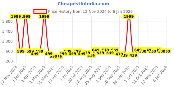 myntra.com BAESD Girls Floral Print Net Fit & Flare Dress baesd Price History Graph from 12 Nov 2024 to 4 Jan 2026