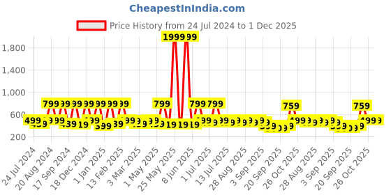 myntra.com BAESD Girls Floral Print Net Fit & Flare Midi Dress baesd Price History Graph from 24 Jul 2024 to 1 Dec 2025