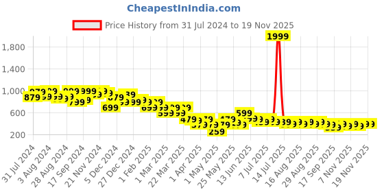 myntra.com BAESD Girls Floral Print Net Round Neck Sleeveless Fit & Flare Dress Comes With A Belt baesd Price History Graph from 31 Jul 2024 to 18 Nov 2025