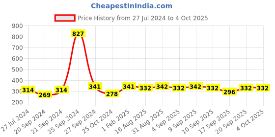 myntra.com BAESD Girls Floral Printed A-Line Kurta Set baesd Price History Graph from 27 Jul 2024 to 4 Oct 2025