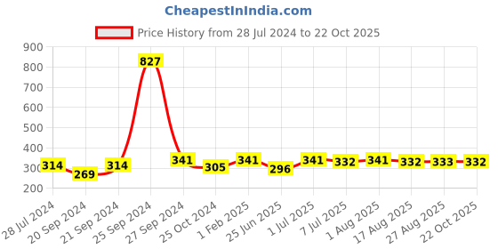 myntra.com BAESD Girls Floral Printed A-Line Kurta Set baesd Price History Graph from 28 Jul 2024 to 22 Oct 2025