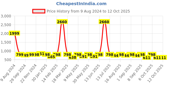 myntra.com BAESD Girls Floral Printed A-Line kurta With Palazzo baesd Price History Graph from 9 Aug 2024 to 4 Oct 2025