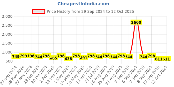 myntra.com BAESD Girls Floral Printed A-Line kurta With Palazzo baesd Price History Graph from 29 Sep 2024 to 4 Oct 2025