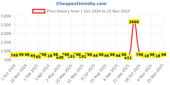 myntra.com BAESD Girls Floral Printed A-Line kurta With Palazzo baesd Price History Graph from 1 Oct 2024 to 25 Nov 2025