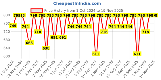 myntra.com BAESD Girls Floral Printed A-Line kurta With Palazzo baesd Price History Graph from 1 Oct 2024 to 19 Nov 2025