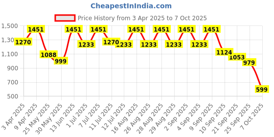 myntra.com BAESD Girls Floral Printed A-Line Kurta With Patiala And Dupatta baesd Price History Graph from 3 Apr 2025 to 4 Oct 2025