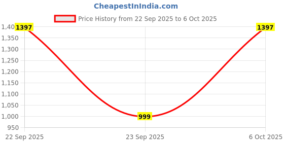 myntra.com BAESD Girls Floral Printed A-Line Kurta with Sharara & Dupatta baesd Price History Graph from 22 Sep 2025 to 4 Oct 2025