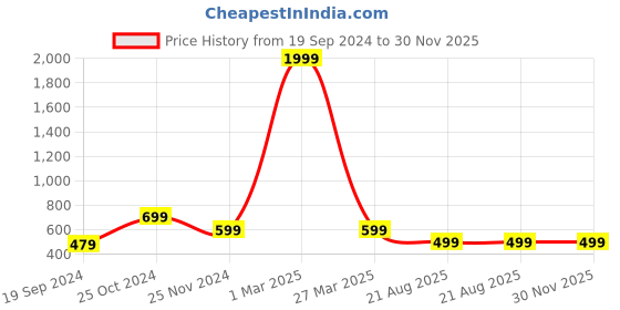 myntra.com BAESD Girls Floral Printed A-Line Kurti With Dhoti Pants baesd Price History Graph from 19 Sep 2024 to 30 Nov 2025