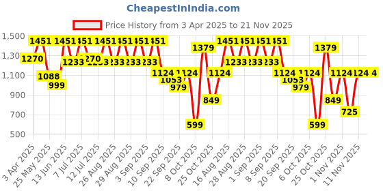 myntra.com BAESD Girls Floral Printed A-Line Pure Silk Kurta With Patiala And Dupatta baesd Price History Graph from 3 Apr 2025 to 20 Nov 2025