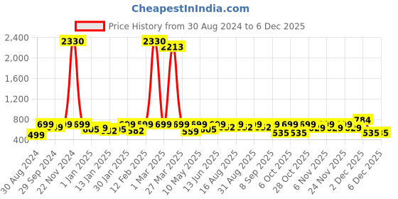 myntra.com BAESD Girls Floral Printed Angrakha Anarkali Kurta With Sharara baesd Price History Graph from 30 Aug 2024 to 4 Dec 2025