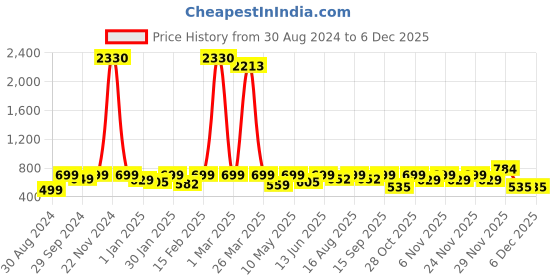 myntra.com BAESD Girls Floral Printed Angrakha Anarkali Kurta With Sharara baesd Price History Graph from 30 Aug 2024 to 4 Dec 2025
