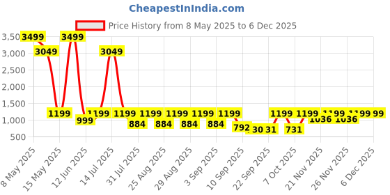 myntra.com BAESD Girls Floral Printed Angrakha Cotton Kurta With Sharara & Dupatta baesd Price History Graph from 8 May 2025 to 5 Dec 2025