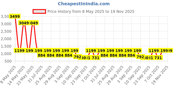 myntra.com BAESD Girls Floral Printed Angrakha Gotta Patti Kurta & Sharara With Dupatta Set baesd Price History Graph from 8 May 2025 to 18 Nov 2025