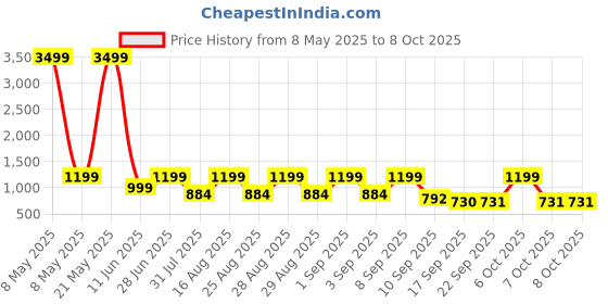 myntra.com BAESD Girls Floral Printed Angrakha Gotta Patti Kurta & Sharara With Dupatta Set baesd Price History Graph from 8 May 2025 to 4 Oct 2025