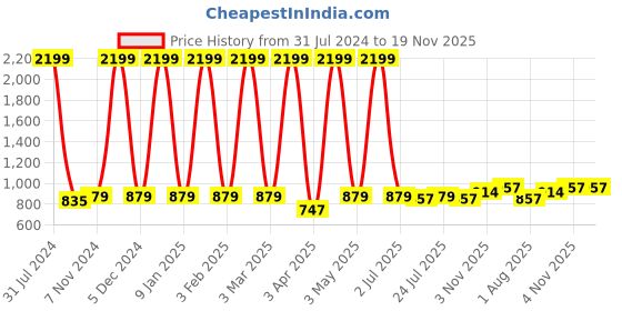 myntra.com BAESD Girls Floral Printed Angrakha Gotta Patti Kurta With Palazzo & Dupatta baesd Price History Graph from 31 Jul 2024 to 19 Nov 2025