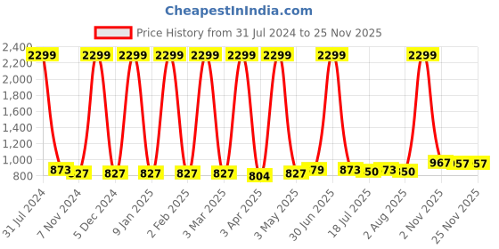 myntra.com BAESD Girls Floral Printed Angrakha Gotta Patti Kurta with Palazzos & Dupatta baesd Price History Graph from 31 Jul 2024 to 24 Nov 2025