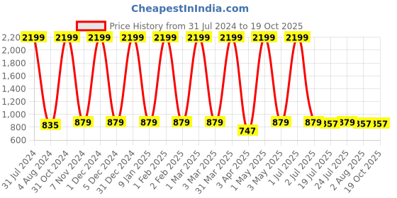 myntra.com BAESD Girls Floral Printed Angrakha Gotta Patti Kurta with Palazzos & With Dupatta baesd Price History Graph from 31 Jul 2024 to 17 Oct 2025