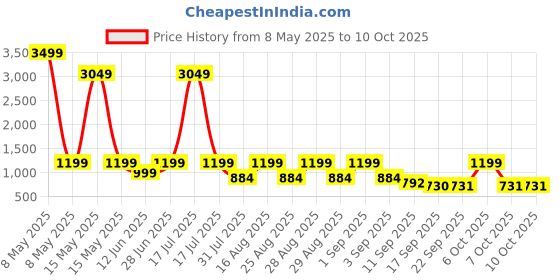myntra.com BAESD Girls Floral Printed Angrakha Kurta with Sharara baesd Price History Graph from 8 May 2025 to 4 Oct 2025