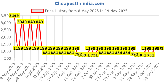 myntra.com BAESD Girls Floral Printed Angrakha Kurta With Sharara & Dupatta baesd Price History Graph from 8 May 2025 to 18 Nov 2025