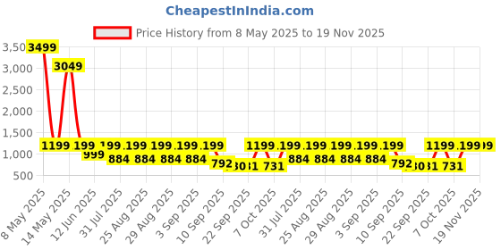 myntra.com BAESD Girls Floral Printed Angrakha Kurta with Sharara & With Dupatta baesd Price History Graph from 8 May 2025 to 19 Nov 2025