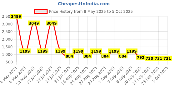 myntra.com BAESD Girls Floral Printed Angrakha Kurta with Sharara & With Dupatta baesd Price History Graph from 8 May 2025 to 5 Oct 2025